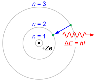 Diagram showing electrons with circular orbits around the nucleus labelled n=1, 2 and 3. An electron drops from 3 to 2, producing radiation delta E = hv