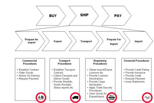 Buy Ship Pay model of the international supply chain