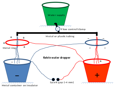 Drawing of a typical setup for the Kelvin Water Dropper