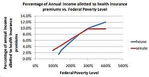 A graphic that demonstrates how the subsidies are more generous for those closer to the poverty line and drop off as a family's distance from the poverty line increases. The rate at which the subsidy falls off decreases with increased distance from the poverty line. The curve representative of the "house bill" is concave and has a negative second derivative. The curve representative of the "senate bill" is linear from 100% FPL to 300% FPL and then flattens out at 9.8% of annual income until 400% FPL.