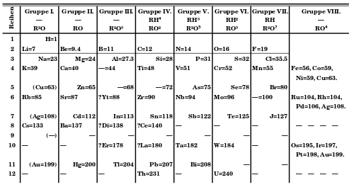 Periodic table by Mendeleev (1971), with astatine missing below chlorine, bromine and iodine ("J")