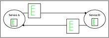 Diagram B