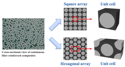 Schematic illustration of idealized fiber arrays and their corresponding unit cells